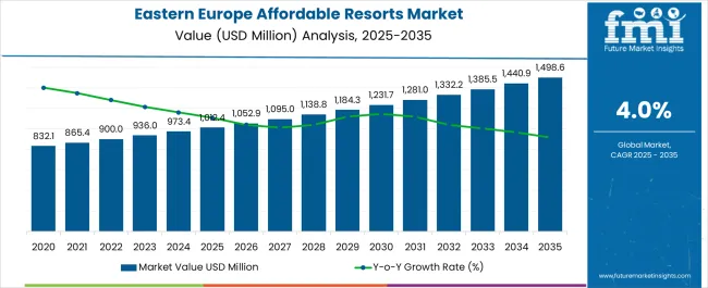 Eastern Europe Affordable Resorts Market   Market Value Analysis